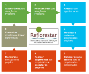 o Programa Reflorestar funciona em ciclos anuais e, a cada ciclo, uma série de ações se fazem necessárias.