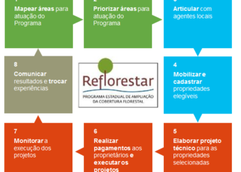 o Programa Reflorestar funciona em ciclos anuais e, a cada ciclo, uma série de ações se fazem necessárias.