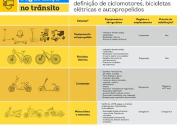 Detran|ES alerta para fim do prazo de registro de ciclomotores